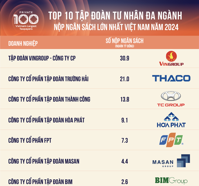 Hòa Phát nộp ngân sách 7.100 tỷ đồng tại 20 tỉnh thành trên cả nước sau 6 tháng đầu năm, khẳng định vai trò của khối tư nhân