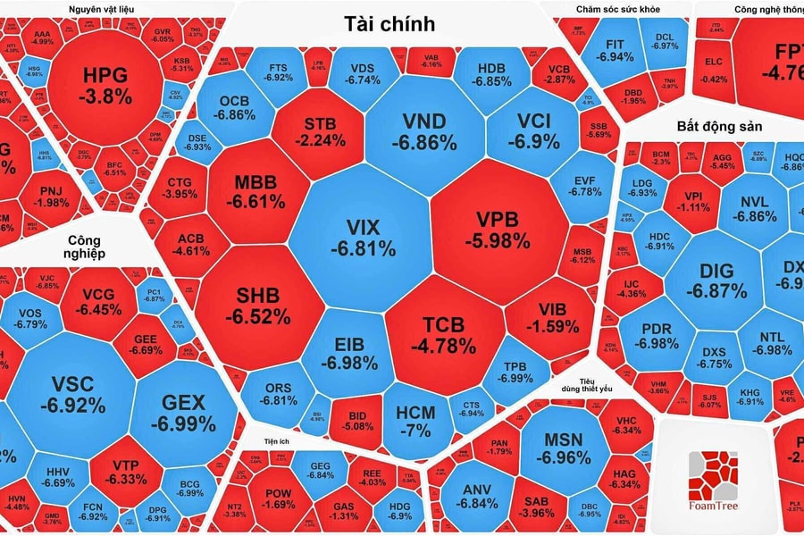 VN-Index giảm sốc hơn 4% sau phiên tạo lập mốc đỉnh lịch sử