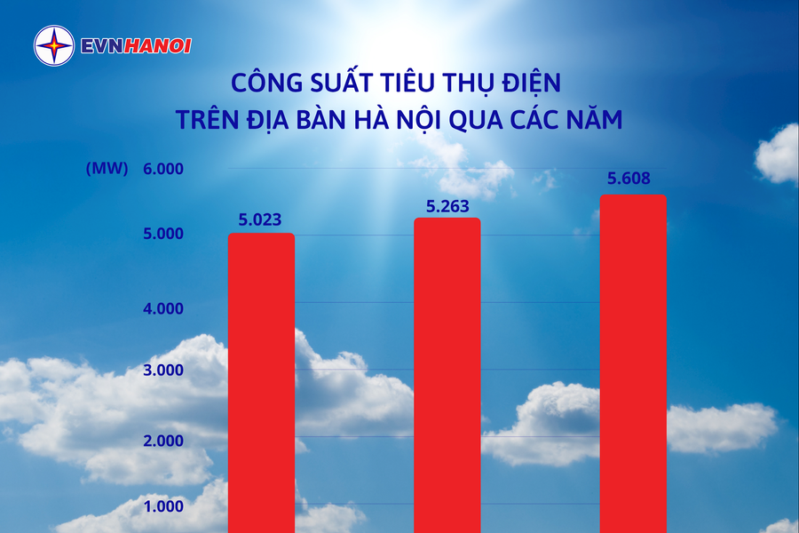 Hà Nội: Công suất tiêu thụ điện toàn thành phố chạm mốc cao nhất  từ trước đến nay
