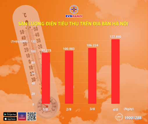 Hà Nội: Sản lượng tiêu thụ điện toàn thành phố xác lập nhiều mốc kỷ lục mới trong 4 ngày đầu tháng 8/2025
