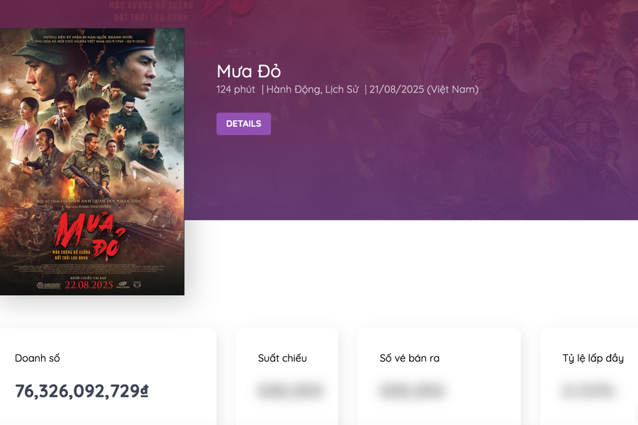 'Mưa đỏ' lập kỷ lục thu gần 80 tỷ đồng sau hai ngày khởi chiếu