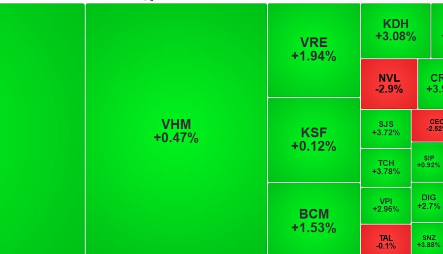 VN-Index đảo chiều tăng ngoạn mục