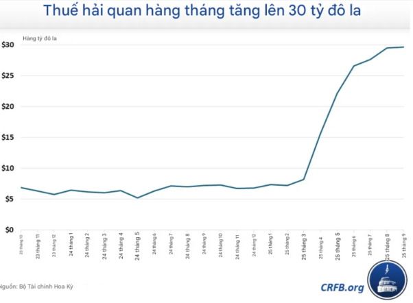 Doanh thu từ thuế nhập khẩu thời Tổng thống Donald Trump tăng mạnh