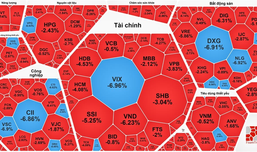 VN-Index giảm gần 23 điểm, áp lực bán mạnh