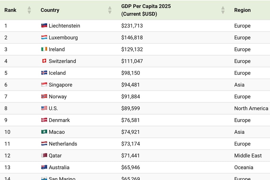 Xếp hạng các quốc gia có GDP bình quân cao nhất thế giới 2025