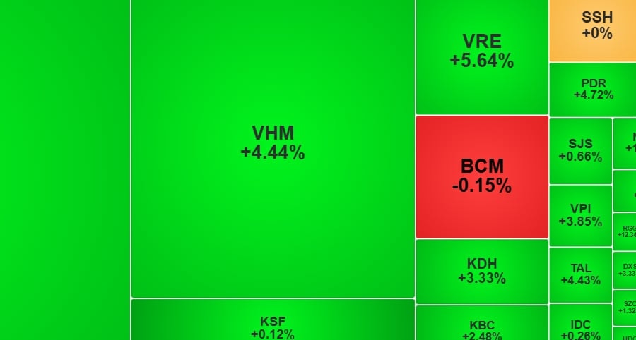 VN-Index tăng vọt hơn 38 điểm, cổ phiếu nhà Vin thành 'công thần'