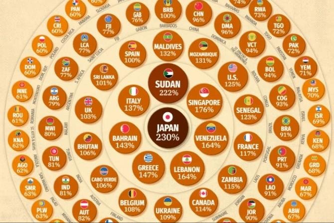 Nợ công toàn cầu 2025 sắp đạt kỷ lục 111 nghìn tỷ USD: Những quốc gia nào dẫn đầu?